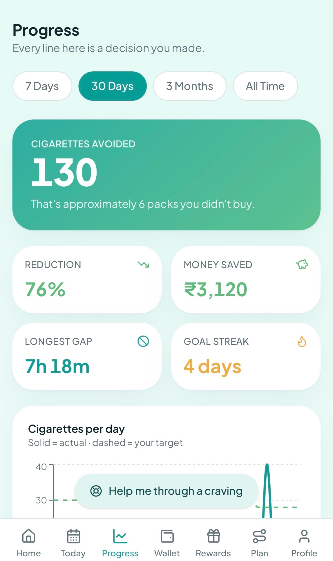 Quit Sutta progress screen with cigarettes avoided, reduction and money saved